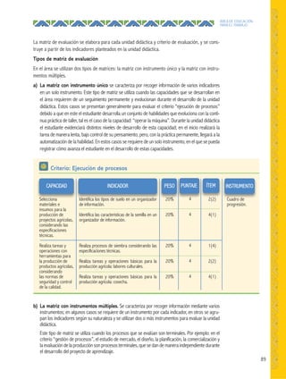 89
ÁREA DE EDUCACIÓN
PARA EL TRABAJO
La matriz de evaluación se elabora para cada unidad didáctica y criterio de evaluación, y se cons-
truye a partir de los indicadores planteados en la unidad didáctica.
Tipos de matriz de evaluación
En el área se utilizan dos tipos de matrices: la matriz con instrumento único y la matriz con instru-
mentos múltiples.
a) La matriz con instrumento único se caracteriza por recoger información de varios indicadores
en un solo instrumento. Este tipo de matriz se utiliza cuando las capacidades que se desarrollan en
el área requieren de un seguimiento permanente y evolucionan durante el desarrollo de la unidad
didáctica. Estos casos se presentan generalmente para evaluar el criterio “ejecución de procesos”
debido a que en este el estudiante desarrolla un conjunto de habilidades que evoluciona con la conti-
nua práctica de taller, tal es el caso de la capacidad: “operar la máquina”. Durante la unidad didáctica
el estudiante evidenciará distintos niveles de desarrollo de esta capacidad; en el inicio realizará la
tarea de manera lenta, bajo control de su pensamiento; pero, con la práctica permanente, llegará a la
automatización de la habilidad. En estos casos se requiere de un solo instrumento, en el que se pueda
registrar cómo avanza el estudiante en el desarrollo de estas capacidades.
b) La matriz con instrumentos múltiples. Se caracteriza por recoger información mediante varios
instrumentos; en algunos casos se requiere de un instrumento por cada indicador, en otros se agru-
pan los indicadores según su naturaleza y se utilizan dos o más instrumentos para evaluar la unidad
didáctica.
Este tipo de matriz se utiliza cuando los procesos que se evalúan son terminales. Por ejemplo: en el
criterio “gestión de procesos”, el estudio de mercado, el diseño, la planificación, la comercialización y
la evaluacióndelaproducciónsonprocesosterminales, quesedandemaneraindependientedurante
el desarrollo del proyecto de aprendizaje.
CAPACIDAD
Selecciona
materiales e
insumos para la
producción de
proyectos agrícolas,
considerando las
especificaciones
técnicas.
Realiza tareas y
operaciones con
herramientas para
la producción de
productos agrícolas,
considerando
las normas de
seguridad y control
de la calidad.
INSTRUMENTO
Cuadro de
progresión.
INDICADOR
Identifica los tipos de suelo en un organizador
de información.
Identifica las características de la semilla en un
organizador de información.
Realiza procesos de siembra considerando las
especificaciones técnicas.
Realiza tareas y operaciones básicas para la
producción agrícola: labores culturales.
Realiza tareas y operaciones básicas para la
producción agrícola: cosecha.
ÍTEM
2(2)
4(1)
1(4)
2(2)
4(1)
PUNTAJE
4
4
4
4
4
PESO
20%
20%
20%
20%
20%
Criterio: Ejecución de procesos
 