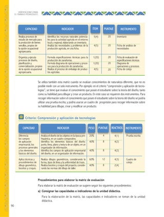 90
ORIENTACIONES PARA
EL TRABAJO PEDAGÓGICO
CAPACIDAD
Realiza procesos de
estudio de mercado para
la producción de bienes
sencillos, propios de
la opción ocupacional
agropecuaria.
Organiza y ejecuta
procesos de diseño,
planificación y
comercialización, propios
de la opción ocupacional
agropecuaria.
INSTRUMENTO
Inventario
Ficha de análisis de
necesidades
Ficha de evaluación de
especificaciones técnicas
Diagrama de
operaciones y procesos
Ficha de cotejo
INDICADOR
Identifica los recursos naturales potencia-
les para la actividad agrícola en el entorno
local y regional, elaborando un inventario.
Analiza las necesidades y problemas de la
producción agrícola, en una ficha.
Formula especificaciones técnicas para la
producción de zanahorias.
Formula diagrama de operaciones y proce-
sos para la producción de zanahorias.
Realiza el proceso de embalaje de produc-
tos agrícolas.
ÍTEM
5(4)
4(5)
1(20)
1(20)
4(5)
PUNTAJE
20
20
20
20
20
Se utiliza también esta matriz cuando se evalúan conocimientos de naturaleza diferente, que no es
posible medir con un solo instrumento. Por ejemplo: en el criterio “comprensión y aplicación de tecno-
logías”, se tiene que evaluar el conocimiento que posee el estudiante sobre la teoría del diseño, tanto
como su habilidad para dibujar y crear un producto. En este caso se requieren dos instrumentos. Para
recoger información sobre el conocimiento que posee el estudiante sobre la teoría del diseño se podría
utilizar una prueba escrita; y podría usarse un cuadro de progresión para recoger información sobre
su habilidad para dibujar, crear y modificar un producto.
Procedimientos para elaborar la matriz de evaluación
Para elaborar la matriz de evaluación se sugiere seguir los siguientes procedimientos:
a) Consignar las capacidades e indicadores de la unidad didáctica.
Para la elaboración de la matriz, las capacidades e indicadores se toman de la unidad
didáctica.
CAPACIDAD
Diferencia
los campos
de aplicación
empresarial, los
procesos generales
y los elementos
básicos del diseño.
Aplica técnicas y
procedimientos de
dibujo geométrico,
bocetos y croquis.
INSTRUMENTO
Prueba escrita
Cuadro de
cotejo
INDICADOR
Analiza el diseño de los objetos en la época pre-
hispánica, en un cuadro comparativo.
Identifica los elementos básicos del diseño:
punto, línea, plano y textura de un objeto, en un
organizador de información.
Identifica los campos de aplicación empresarial
del diseño, en un organizador de información.
Realiza dibujos geométricos, considerando la
forma, tipos de línea y la uniformidad de trazo.
Realiza bocetos y croquis del proyecto, conside-
rando las normas del dibujo de taller.
REACTIVOS
4(1)
4(2)
4(2)
4(3)
2(4)
PUNTAJE
4
8
8
12
8
20%
40%
40%
60%
40%
Criterio: Comprensión y aplicación de tecnologías
PESO
 