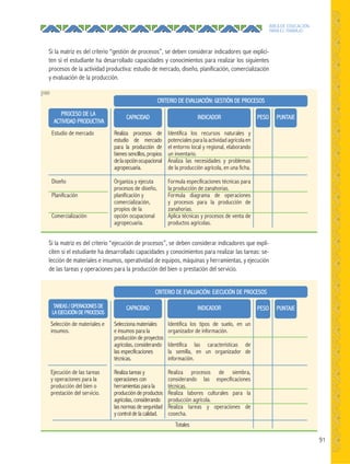 91
ÁREA DE EDUCACIÓN
PARA EL TRABAJO
Si la matriz es del criterio “gestión de procesos”, se deben considerar indicadores que explici-
ten si el estudiante ha desarrollado capacidades y conocimientos para realizar los siguientes
procesos de la actividad productiva: estudio de mercado, diseño, planificación, comercialización
y evaluación de la producción.
Si la matriz es del criterio “ejecución de procesos”, se deben considerar indicadores que expli-
citen si el estudiante ha desarrollado capacidades y conocimientos para realizar las tareas: se-
lección de materiales e insumos, operatividad de equipos, máquinas y herramientas, y ejecución
de las tareas y operaciones para la producción del bien o prestación del servicio.
Realiza procesos de
estudio de mercado
para la producción de
bienes sencillos, propios
delaopciónocupacional
agropecuaria.
Organiza y ejecuta
procesos de diseño,
planificación y
comercialización,
propios de la
opción ocupacional
agropecuaria.
Identifica los recursos naturales y
potencialesparalaactividadagrícolaen
el entorno local y regional, elaborando
un inventario.
Analiza las necesidades y problemas
de la producción agrícola, en una ficha.
Formula especificaciones técnicas para
la producción de zanahorias.
Formula diagrama de operaciones
y procesos para la producción de
zanahorias.
Aplica técnicas y procesos de venta de
productos agrícolas.
Estudio de mercado
Diseño
Planificación
Comercialización
PROCESO DE LA
ACTIVIDAD PRODUCTIVA
CAPACIDAD
CRITERIO DE EVALUACIÓN: GESTIÓN DE PROCESOS
INDICADOR
Selecciona materiales
e insumos para la
producción de proyectos
agrícolas, considerando
las especificaciones
técnicas.
Realiza tareas y
operaciones con
herramientas para la
producción de productos
agrícolas, considerando
las normas de seguridad
y control de la calidad.
Totales
Identifica los tipos de suelo, en un
organizador de información.
Identifica las características de
la semilla, en un organizador de
información.
Realiza procesos de siembra,
considerando las especificaciones
técnicas.
Realiza labores culturales para la
producción agrícola.
Realiza tareas y operaciones de
cosecha.
Selección de materiales e
insumos.
Ejecución de las tareas
y operaciones para la
producción del bien o
prestación del servicio.
TAREAS / OPERACIONES DE
LA EJECUCIÓN DE PROCESOS
CAPACIDAD
CRITERIO DE EVALUACIÓN: EJECUCIÓN DE PROCESOS
INDICADOR
PESO PUNTAJE
PESO PUNTAJE
 