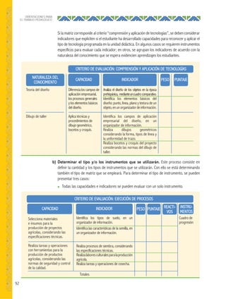 92
ORIENTACIONES PARA
EL TRABAJO PEDAGÓGICO
Si la matriz corresponde al criterio “comprensión y aplicación de tecnologías”, se deben considerar
indicadores que expliciten si el estudiante ha desarrollado capacidades para reconocer y aplicar el
tipo de tecnología programada en la unidad didáctica. En algunos casos se requieren instrumentos
específicos para evaluar cada indicador; en otros, se agrupan los indicadores de acuerdo con la
naturaleza del conocimiento que se espera evidencien aprendizajes los estudiantes.
b) Determinar el tipo y/o los instrumentos que se utilizarán. Este proceso consiste en
definir la cantidad y los tipos de instrumentos que se utilizarán. Con ello se está determinando
también el tipo de matriz que se empleará. Para determinar el tipo de instrumento, se pueden
presentar tres casos:
● Todas las capacidades e indicadores se pueden evaluar con un solo instrumento.
Diferencia los campos de
aplicación empresarial,
los procesos generales
y los elementos básicos
del diseño.
Aplica técnicas y
procedimientos de
dibujo geométrico,
bocetos y croquis.
Analiza el diseño de los objetos en la época
prehispánica, medianteuncuadrocomparativo.
Identifica los elementos básicos del
diseño: punto, línea, plano y textura de un
objeto,enunorganizadordeinformación.
Identifica los campos de aplicación
empresarial del diseño, en un
organizador de información.
Realiza dibujos geométricos
considerando la forma, tipos de línea y
la uniformidad de trazo.
Realiza bocetos y croquis del proyecto
considerando las normas del dibujo de
taller.
Teoría del diseño
Dibujo de taller
NATURALEZA DEL
CONOCIMIENTO
Selecciona materiales
e insumos para la
producción de proyectos
agrícolas, considerando las
especificaciones técnicas.
Realiza tareas y operaciones
con herramientas para la
producción de productos
agrícolas, considerando las
normas de seguridad y control
de la calidad.
Totales
CAPACIDAD
Identifica los tipos de suelo, en un
organizador de información.
Identifica las características de la semilla, en
un organizador de información.
Realiza procesos de siembra, considerando
las especificaciones técnicas.
Realizalaboresculturalesparalaproducción
agrícola.
Realiza tareas y operaciones de cosecha.
INDICADOR
CRITERIO DE EVALUACIÓN: COMPRENSIÓN Y APLICACIÓN DE TECNOLOGÍAS
CRITERIO DE EVALUACIÓN: EJECUCIÓN DE PROCESOS
INDICADOR
Cuadro de
progresión
INSTRU-
MENTOS
CAPACIDAD
PESO PUNTAJE
PESO PUNTAJE REACTI-
VOS
 