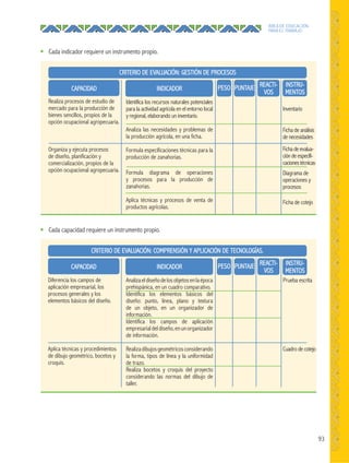 93
ÁREA DE EDUCACIÓN
PARA EL TRABAJO
Cada indicador requiere un instrumento propio.
Cada capacidad requiere un instrumento propio.
Realiza procesos de estudio de
mercado para la producción de
bienes sencillos, propios de la
opción ocupacional agropecuaria.
Organiza y ejecuta procesos
de diseño, planificación y
comercialización, propios de la
opción ocupacional agropecuaria.
Diferencia los campos de
aplicación empresarial, los
procesos generales y los
elementos básicos del diseño.
Aplica técnicas y procedimientos
de dibujo geométrico, bocetos y
croquis.
CAPACIDAD
CAPACIDAD
Identifica los recursos naturales potenciales
para la actividad agrícola en el entorno local
y regional, elaborando un inventario.
Analiza las necesidades y problemas de
la producción agrícola, en una ficha.
Formula especificaciones técnicas para la
producción de zanahorias.
Formula diagrama de operaciones
y procesos para la producción de
zanahorias.
Aplica técnicas y procesos de venta de
productos agrícolas.
Analizaeldiseñodelosobjetosenlaépoca
prehispánica, en un cuadro comparativo.
Identifica los elementos básicos del
diseño: punto, línea, plano y textura
de un objeto, en un organizador de
información.
Identifica los campos de aplicación
empresarialdeldiseño,enunorganizador
de información.
Realizadibujosgeométricosconsiderando
la forma, tipos de línea y la uniformidad
de trazo.
Realiza bocetos y croquis del proyecto
considerando las normas del dibujo de
taller.
INDICADOR
INDICADOR
CRITERIO DE EVALUACIÓN: GESTIÓN DE PROCESOS
CRITERIO DE EVALUACIÓN: COMPRENSIÓN Y APLICACIÓN DE TECNOLOGÍAS.
Inventario
Ficha de análisis
de necesidades
Fichadeevalua-
cióndeespecifi-
cacionestécnicas
Diagrama de
operaciones y
procesos
Ficha de cotejo
Prueba escrita
Cuadro de cotejo
INSTRU-
MENTOS
PESO PUNTAJE REACTI-
VOS
PESO PUNTAJE REACTI-
VOS
INSTRU-
MENTOS
●
●
 
