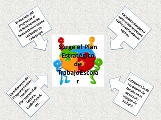 Surge el Plan
 Estratégíco
     de
TrabajoEscola
      r
 