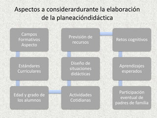 Aspectos a considerardurante la elaboración
         de la planeacióndidáctica

   Campos
                  Previsión de
  Formativos                      Retos cognitivos
                    recursos
   Aspecto


                   Diseño de
 Estándares                         Aprendizajes
                  situaciones
 Curriculares                        esperados
                   didácticas


                                    Participación
Edad y grado de   Actividades
                                    eventual de
  los alumnos     Cotidianas
                                  padres de familia
 
