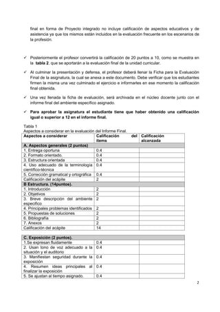 2
final en forma de Proyecto integrado no incluye calificación de aspectos educativos y de
asistencia ya que los mismos están incluidos en la evaluación frecuente en los escenarios de
la profesión.
 Posteriormente el profesor convertirá la calificación de 20 puntos a 10, como se muestra en
la tabla 2. que se aportarán a la evaluación final de la unidad curricular.
 Al culminar la presentación y defensa, el profesor deberá llenar la Ficha para la Evaluación
Final de la asignatura, la cual se anexa a este documento. Debe verificar que los estudiantes
firmen la misma una vez culminado el ejercicio e informarles en ese momento la calificación
final obtenida.
 Una vez llenada la ficha de evaluación, será archivada en el núcleo docente junto con el
informe final del ambiente específico asignado.
 Para aprobar la asignatura el estudiante tiene que haber obtenido una calificación
igual o superior a 12 en el informe final.
Tabla 1
Aspectos a considerar en la evaluación del Informe Final.
Aspectos a considerar Calificación del
ítems
Calificación
alcanzada
A. Aspectos generales (2 puntos)
1. Entrega oportuna 0.4
2. Formato orientado. 0.4
3. Estructura orientada 0.4
4. Uso adecuado de la terminología
científico-técnica
0.4
5. Corrección gramatical y ortográfica 0.4
Calificación del acápite 2
B Estructura. (14puntos).
1. Introducción 2
2. Objetivos 2
3. Breve descripción del ambiente
especifico
2
4. Principales problemas identificados 2
5. Propuestas de soluciones 2
6. Bibliografía 2
7. Anexos 2
Calificación del acápite 14
C. Exposición (2 puntos).
1.Se expresan fluidamente 0.4
2. Usan tono de voz adecuado a la
situación y el auditorio
0.4
3. Manifiestan seguridad durante la
exposición
0.4
4. Resumen ideas principales al
finalizar la exposición
0.4
5. Se ajustan al tiempo asignado. 0.4
 