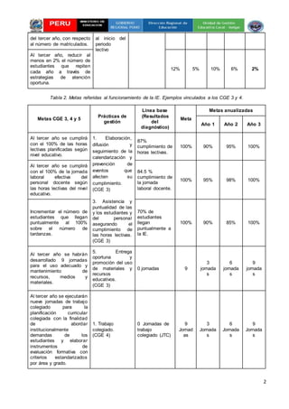 2
del tercer año, con respecto
al número de matriculados.
al inicio del
periodo
lectivo
Al tercer año, reducir aI
menos en 2% el número de
estudiantes que repiten
cada año a través de
estrategias de atención
oportuna.
12% 5% 10% 6% 2%
Tabla 2. Metas referidas al funcionamiento de la IE. Ejemplos vinculados a los CGE 3 y 4.
Metas CGE 3, 4 y 5
Prácticas de
gestión
Línea base
(Resultados
del
diagnóstico)
Meta
Metas anualizadas
Año 1 Año 2 Año 3
Al tercer año se cumplirá
con el 100% de las horas
lectivas planificadas según
nivel educativo.
1. Elaboración,
difusión y
seguimiento de la
calendarización y
prevención de
eventos que
afecten su
cumplimiento.
(CGE 3)
3. Asistencia y
puntualidad de las
y los estudiantes y
del personal
asegurando el
cumplimiento de
las horas lectivas.
(CGE 3)
87%
cumplimiento de
horas lectivas.
100% 90% 95% 100%
Al tercer año se cumplirá
con el 100% de la jornada
laboral efectiva del
personal docente según
las horas lectivas del nivel
educativo.
84.5 %
cumplimiento de
la jornada
laboral docente.
100% 95% 98% 100%
Incrementar el número de
estudiantes que llegan
puntualmente al 100%
sobre el número de
tardanzas.
70% de
estudiantes
llegan
puntualmente a
la IE.
100% 90% 85% 100%
Al tercer año se habrán
desarrollado 9 jornadas
para el uso adecuado y
mantenimiento de
recursos, medios y
materiales.
5. Entrega
oportuna y
promoción del uso
de materiales y
recursos
educativos.
(CGE 3)
0 jornadas 9
3
jornada
s
6
jornada
s
9
jornada
s
Al tercer año se ejecutarán
nueve jornadas de trabajo
colegiado para la
planificación curricular
colegiada con la finalidad
de abordar
institucionalmente
demandas de los
estudiantes y elaborar
instrumentos de
evaluación formativa con
criterios estandarizados
por área y grado.
1. Trabajo
colegiado.
(CGE 4)
0 Jornadas de
trabajo
colegiado (JTC)
9
Jornad
as
3
Jornada
s
6
Jornada
s
9
Jornada
s
 