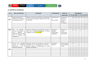 4
IV. MATRIZ DE ACTIVIDADES
CGE META DEL AÑO 2020 ACTIVIDADES RESPONSABLES FUENTE DE
VERIFICACIÓN
CRONOGRAMA
E F M A M J J A S O N D
CGE3
Recuperación de horas
efectivas de acuerdo al plan
de Contingencia al 87 %
Ejecutar y verificar estrictamente el cumplimiento
de los planes decontingencia según anexo 7.5 R.VM
N° 220-2019
Director(a) de la
IE
Coord. de RER,
Libro de Actas
Control de
Asistencia y
Plan de
Contingencia
x x x x x x x x x x
x x
x
CGE4 88% de docentes y
directivos planificarán en
forma colegiada sus
programaciones curriculares
con el enfoque por
competencias.
Promover reuniones de planificación curricular y
entre otras actividades pedagógicas en forma
colegiada a través de micro GIAS.
Director(a),
Docentes,
Coordinadores
Pedagógicos
Libro de acta,
lista de
asistenciade
participantes.
x x x x
CGE5
96% de II.EE. establecen
normas de convivencia
democrática a nivel de
directivos y docentes.
Establecer normas de convivencia a nivel de la
Institución con la participación de Directivo –
personal Docente y Administrativo; en aulas
Docente y estudiantes.
Director(a) y
Docentes.
Acta de acuerdo
de convivencia y
afiches.
x
x
 