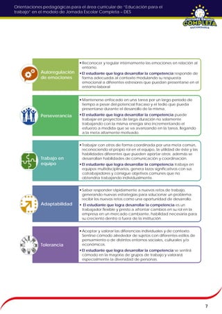 Orientaciones pedagógicas para el área curricular de “Educación para el
trabajo” en el modelo de Jornada Escolar Completa – DES
7
 Reconocer y regular internamente las emociones en relación al
entorno.
 El estudiante que logra desarrollar la competencia responde de
forma adecuada al contexto modulando su respuesta
emocional a diferentes estresores que puedan presentarse en el
entorno laboral
Autoregulación
de emociones
 Mantenerse enfocado en una tarea por un largo período de
tiempo a pesar del potencial fracaso y el tedio que pueda
presentarse durante el desarrollo de la misma.
 El estudiante que logra desarrollar la competencia puede
trabajar en proyectos de larga duración no solamente
trabajando con la misma energía sino incrementando el
esfuerzo a medida que se va avanzando en la tarea, llegando
a la meta altamente motivado.
Perseverancia
 Trabajar con otros de forma coordinada por una meta común,
reconociendo el propio rol en el equipo, la utilidad de éste y las
habilidades diferentes que pueden aportar otros; además se
desarrollan habilidades de comunicación y coordinación.
 El estudiante que logra desarrollar la competencia trabaja en
equipos multidisciplinarios, genera lazos significativos con sus
cotrabajadores y consigue objetivos comunes que no
obtendría trabajando individualmente.
Trabajo en
equipo
 Saber responder rápidamente a nuevos retos de trabajo,
generando nuevas estrategias para solucionar un problema;
recibir los nuevos retos como una oportunidad de desarrollo.
 El estudiante que logra desarrollar la competencia es un
trabajador flexible y presto a afrontar cambios en su rol en la
empresa en un mercado cambiante, habilidad necesaria para
su creciento dentro o fuera de la institución.
Adaptabilidad
 Aceptar y valorar las diferencias individuales y de contexto.
Sentirse cómodo alrededor de sujetos con diferentes estilos de
pensamiento o de distintos entornos sociales, culturales y/o
económicos.
 El estudiante que logra desarrollar la competencia se sentirá
cómodo en la mayoría de grupos de trabajo y valorará
especialmente la diversidad de personas.
Tolerancia
 