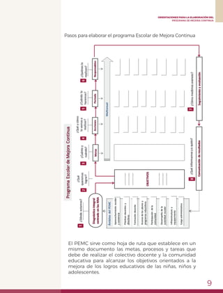 9
ORIENTACIONES PARA LA ELABORACIÓN DEL
PROGRAMA DE MEJORA CONTINUA
Pasos para elaborar el programa Escolar de Mejora Continua
El PEMC sirve como hoja de ruta que establece en un
mismo documento las metas, procesos y tareas que
debe de realizar el colectivo docente y la comunidad
educativa para alcanzar los objetivos orientados a la
mejora de los logros educativos de las niñas, niños y
adolescentes.
 