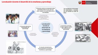 Eldocente orienta la comprensión delos
estudiantes sobre en qué, para qué,
cómo, cuándo y con qué criterios van a
serevaluados
El docente monitorea,
recoge, registra y valora
las evidencias de
aprendizaje
El docente retroalimenta
oportunamente el proceso de
enseñanza y aprendizaje
El docente atiende las
necesidades de
aprendizaje
Laevaluación
durante el
desarrollo de
la enseñanza
yaprendizaje
El estudiante hace
suyos los propósitos de
aprendizaje, comprende
los criterios de
valoración de evidencias
El estudiante
organizaacciones
estratégicas para
alcanzar los
propósitos
El estudiante
monitorea yajusta
su desempeño
Las competencias transversales
son desarrolladas y evaluadas
por los docentes de todas las
áreas.
Laevaluación durante el desarrollodela enseñanzayaprendizaje
 