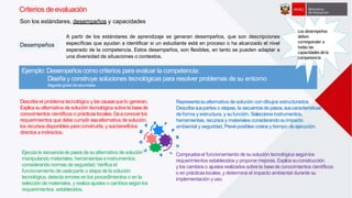 Criterios de evaluación
Desempeños
Son los estándares, desempeños y capacidades
A partir de los estándares de aprendizaje se generan desempeños, que son descripciones
específicas que ayudan a identificar si un estudiante está en proceso o ha alcanzado el nivel
esperado de la competencia. Estos desempeños, son flexibles, en tanto se pueden adaptar a
una diversidad de situaciones o contextos.
Describeel problema tecnológico y lascausasque lo generan.
Explica sualternativa de solución tecnológica sobre la basede
conocimientos científicos o prácticas locales. Daaconocer los
requerimientos que debe cumplir esaalternativa de solución,
los recursosdisponibles para construirla, y susbeneficios
directos eindirectos.
Representasualternativa de solución con dibujos estructurados.
Describesuspartes o etapas, la secuenciade pasos,suscaracterísticas
de forma y estructura, y sufunción. Selecciona instrumentos,
herramientas, recursosy materiales considerando suimpacto
ambiental y seguridad. Prevéposibles costos y tiempo de ejecución.
Ejecuta la secuenciade pasosde sualternativa de solución
manipulando materiales, herramientas e instrumentos,
considerando normas de seguridad. Verifica el
funcionamiento de cadaparte o etapa de la solución
tecnológica, detecta errores en los procedimientos o en la
selección de materiales, y realiza ajustes o cambiossegúnlos
requerimientos establecidos.
Comprueba el funcionamiento de susolución tecnológica segúnlos
requerimientos establecidos y propone mejoras. Explica suconstrucción
y los cambioso ajustes realizados sobre la basede conocimientos científicos
o en prácticas locales, y determina el impacto ambiental durante su
implementación yuso.
Ejemplo: Desempeñoscomo criterios para evaluar la competencia:
Diseña y construye soluciones tecnológicas para resolver problemas de su entorno
Segundogrado desecundaria
Los desempeños
deben
corresponder a
todas las
capacidades dela
competencia
E
 