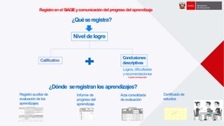 Registroenel SIAGIEycomunicacióndel progresodel aprendizaje
Calificativo
Nivel delogro
Conclusiones
descriptivas
¿Dónde seregistranlos aprendizajes?
Registroauxiliar de
evaluación de los
aprendizajes
Informe de
progreso del
aprendizaje
Acta consolidada
de evaluación
Certificado de
estudios
¿Quéseregistra?
Logros, dificultades
yrecomendaciones
Cuandocorrespondan
 
