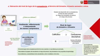 Cuandocorrespondan.
Por ejemplo cuando el
aprendizaje del estudiante
seubica en el nivel inicial “C”
Estado de desarrollo de la competencia
al final de estos periodos
sin dejar de considerar el avance
a lo largo del proceso
Nivel de logro
de bimestre o trimestre
Calificativo Conclusiones
descriptivas
y
B
Avances,dificultades
y recomendaciones
paramejorar
a. Valoración del nivel de logro de la competencia, al término del bimestre, trimestre semestre u otros.
Analizando, reflexionando
e interpretando
de manera comprensiva
¿Cómo se obtiene?
Las evidencias
relevantes
Produccioneso
actuacionesdel
estudiante en el bimestre
o trimestre
Integral,
justa y
responsablemente
Elnivel de logro de la competencia al término de un periodo, no se obtiene por promedio.
Seconsiderael progreso del estudiante alo largo del periodo, lasprioridades en los propósitos deaprendizaje,
lascondiciones y características de los estudiantes y de la modalidad, entreotros.
con los criterios
de evaluación
Losmismosque
fueroncomunicados
oportunamente al
estudiante Lascompetencias
transversales son desarrolladas
y evaluadaspor los docentesde
todas las áreas.Elcalificativo
del nivel de logro por periodo lo
consolida el docente tutor u
otro docente de manera
rotativa.
 