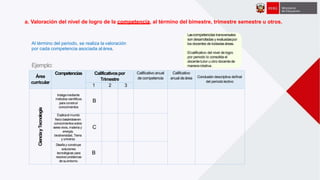 a. Valoración del nivel de logro de la competencia, al término del bimestre, trimestre semestre u otros.
Área
curricular
Competencias Calificativospor
Trimestre
Calificativo anual
de competencia
Calificativo
anual deárea Conclusión descriptiva definal
del periodolectivo
1 2 3
CienciayTecnología
Indagamediante
métodos científicos
para construir B
conocimientos
Explicael mundo
físico basándoseen
conocimientos sobre
seresvivos, materia y
energía,
C
biodiversidad, Tierra
y universo
Diseñay construye
soluciones
tecnológicas para
resolverproblemas
B
de suentorno
Al término del periodo, se realiza la valoración
por cada competencia asociada al área.
Lascompetencias transversales
son desarrolladas y evaluadaspor
los docentes de todaslasáreas.
Elcalificativo del nivel de logro
por periodo lo consolida el
docentetutor u otro docentede
manerarotativa.Ejemplo:
 