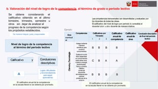 b. Valoración del nivel de logro de la competencia, al término de grado o período lectivo
Se obtiene considerando el
calificativo
bimestre,
otros sin
obtenido en el último
trimestre, semestre u
dejar de analizar el
progreso de la competencia según
los propósitos establecidos.
El calificativo anual de la competencia
en la escala literal no se obtiene por promedio.
Nivel de logro de la competencia
al término del periodo lectivo
Conclusiones
descriptivas
Calificativo y
Área
curricul
ar
Competencias Calificativos por
Trimestre
Calificativo
anualde
competencia
Calificativo
anualde
área
Conclusióndescriptiva
de final del periodo
lectivo1 2 3
CienciayTecnología
Indagamediante
métodos
científicos para
construir
conocimientos
B B B B
Explicaelmundo
físico basándose
en conocimientos
sobre seresvivos,
materia yenergía,
biodiversidad,
Tierra yuniverso
C B A A
Diseñay
construye
soluciones
tecnológicaspara
resolver
problemas de su
entorno
B B B B
Logros, dificultades
yrecomendaciones
para seguir
aprendiendo
A
De manera integral, justa y responsable
Lascompetencias transversales son desarrolladas y evaluadas por
los docentes de todas las áreas.
Elcalificativo del nivel de logro por periodo lo consolida el
docente tutor u otro docente de manerarotativa.
Ejemplo:
El calificativo anual de la competencia
en la escala literal no se obtiene por promedio.
 
