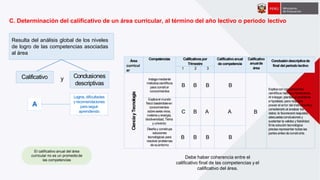 C. Determinación del calificativo de un área curricular, al término del año lectivo o periodo lectivo
Área
curricul
ar
Competencias Calificativospor
Trimestre
Calificativoanual
decompetencia
Calificativo
anualde
área
Conclusióndescriptivade
final del periodolectivo
1 2 3
CienciayTecnología
Indagamediante
métodoscientíficos
para construir
conocimientos
B B B B
B
Explicacon conocimientos
científicos hechosy fenómenos.
Al indagar, plantea el problema
ehipótesis; pero requiere
prever el error del instrumentoy
considerarlo al analizar los
datos; le favorecerá reajustes,
adecuadasconclusiones y
sustentar la validez y fiabilidad.
Enla solución tecnológica
precisa representar todas las
partes antes deconstruirla.
Explicael mundo
físico basándoseen
conocimientos
sobre seresvivos,
materia y energía,
biodiversidad, Tierra
y universo
C B A A
Diseñay construye
soluciones
tecnológicas para
resolverproblemas
de suentorno
B B B B
El calificativo anual del área
curricular no es un promediode
las competencias
Resulta del análisis global de los niveles
de logro de las competencias asociadas
al área
Calificativo Conclusiones
descriptivas
y
Logros, dificultades
yrecomendaciones
para seguir
aprendiendo
A
Debe haber coherencia entre el
calificativo final de las competencias y el
calificativo del área.
 