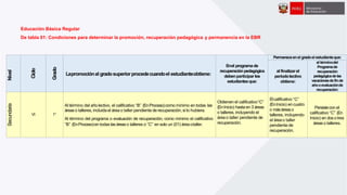 Nivel
Ciclo
Grado
Lapromociónal gradosuperiorprocedecuandoel estudianteobtiene:
Enel programa de
recuperaciónpedagógica
debenparticiparlos
estudiantesque:
Permaneceenel gradoel estudianteque:
al finalizarel
períodolectivo
obtiene:
al términodel
Programade
recuperación
pedagógicadelas
vacacionesdefinde
añooevaluaciónde
recuperación:
Secundaria
Al término del año lectivo, el calificativo “B” (EnProceso)como mínimo en todas las
Obtienen el calificativo“C”
(EnInicio) hastaen 3 áreas
o talleres, incluyendo el
áreao taller pendiente de
recuperación.
Elcalificativo “C”
(EnInicio) encuatro
o másáreaso
talleres, incluyendo
el áreao taller
pendiente de
recuperación.
Persistecon el
calificativo “C” (En
Inicio) en dos otres
áreaso talleres.
áreaso talleres, incluidael área o taller pendiente de recuperación, si lo hubiera.
VI 1°
Al término del programa o evaluación de recuperación, como mínimo el calificativo
“B” (EnProceso)en todas lasáreaso talleres o “C” en solo un (01) áreaotaller.
Educación Básica Regular
De tabla 01: Condiciones para determinar la promoción, recuperación pedagógica y permanencia en la EBR
 