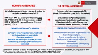 Variedaddenormas,criteriosyformasdeevaluar en
losniveles ymodalidadesdela E.B.
R.M. N°234-2005-ED. Ev.deAprendizajes en E.B.R.
R.D.N°0562- 2010-ED.Ev.de aprendizajes enE.B.A
R.M. N°1225-85-EDysumodificatoria.(Primeros
puestos). Otros.
Enfoqueycriterioscomunesparala E.B
(desdeEd.Inicial al 1er gradodeEd.Secundaria)
EvaluacióndelosAprendizajesdelos
estudiantesenlasInstitucionesyProgramas
Educativosde la EducaciónBásicaensus
modalidadesRegular,Alternativa y Especial
ENFASISENLAEVALUACIÓNSUMATIVA
La“nota” yotras“etiquetas”sonunestímulo
condicionanteparael aprendizaje.
Elerror es penalizado.
Interesan resultadosynotanto losprocesos.
Evaluaciónque“corrige”(retroalimentación
elemental)
ENFOQUEDEEVALUACIÓNFORMATIVA
Procesosistémico.Incideen el aprendizajeyen
la prácticapedagógica.
Elerror esoportunidad de mejora.
Centradaenla competencia(objeto de
evaluación)
Evaluaciónque“retroalimenta” (descriptiva y
reflexivamente)
NORMASANTERIORES N.T.DEEVALUACIÓN2019
Cambian los criterios,la escalade calificación, lasformasde evaluarycomunicarresultados,el uso que se da a los
resultadosde la evaluación,etc.UN CAMBIO EN ELMODELO DEEVALUACIÓN
 
