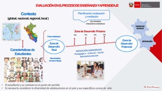 EVALUACIÓNENELPROCESODEENSEÑANZAYAPRENDIZAJE
Característicasde
Estudiantes
Contexto
(global, nacional,regional,local)
Zonade
Desarrollo
Real
Zonade
Desarrollo
Potencial
EXIGENCIAS
SOCIALES
ESTÁNDARES
Necesidades
deAprendizaje
Hito Hito Hito Hito
Zonade Desarrollo Próximo
Potencialidades
 Elestudiante ysu contexto es el punto de partida.
 Esnecesario considerarla diversidad de adolescenciasen el país ysus específicos cursos de vida
Planificación,evaluación
y mediación
sonprocesos
Interactivos eiterativos
 
