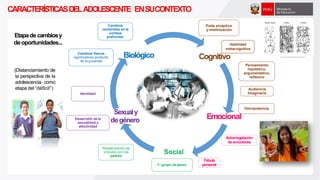 Cognitivo
Emocional
Social
Sexualy
degénero
BiológicoCambios físicos
significativos producto
de la pubertad
Identidad
Desarrollo de la
sexualidad y
afectividad
Habilidad
metacognitiva
Omnipotencia
Fábula
personal
Autorregulación
deemociones
Reelaboración de
vínculos con los
padres
El grupo de pares
(Distanciamiento de
la perspectiva de la
adolescencia como
etapa del “déficit”)
Etapade cambiosy
deoportunidades...
CARACTERÍSTICASDELADOLESCENTE ENSUCONTEXTO
Cambios
cerebrales en la
corteza
prefrontal.
Audiencia
Imaginaria
Poda sináptica
y mielinización
Pensamiento
hipotético,
argumentativo,
reflexivo
https://www.psicoactiva.com/blog/la-poda-neuronal-nos-sirve/
 