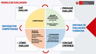 MODELODEEVALUACIÓN
• CONQUÉ
CRITERIOS
• CÓMO
EVALUAR
• PARAQUÉ
EVALUAR
• QUÉ
EVALUAR
COMPETENCIAS
MEJORAR
APRENDIZAJES
(Retroalimentación
permanente)
Y
MEJORARLAPRÁCTICA
PEDAGÓGICA
LOSESTÁNDARES
(Integrandesempeños)
LASCAPACIDADES
INTERESAELNIVELDE
INICIO DELESTUDIANTE
RECOJODE
EVIDENCIAS
Usode rúbricas
(descriptores deniveles
de logro)
Monitoreo y
retroalimentación
permanente
ENFOQUEPOR
COMPETENCIAS
ENFOQUEDE
EVALUACIÓN
FORMATIVA
 