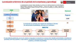 Planificación
Anual
P.C.I.
Unidad
Didáctica1
Unidad
Didáctica2
Evaluación
delGrado
Sesión
1
Unidad
Didáctican
P.E.I
Sesión
n
Sesión
n
Sesión
1
Sesión
1
Sesión
n
En cadaunidad de planificación,sea decorto,medianoo largo plazo; la evaluación es un procesocíclico:identificapotencialidadesynecesidadesde
aprendizaje,determina propósitos, recoge evidencia, retroalimentapermanentemente, determina niveles de logro ynuevamente proyectanuevos
propósitos y actividades deaprendizaje.
Laevaluaciónal término deunperiodo dela enseñanzayaprendizaje
CURRÍCULOREGIONAL
CNEB
P.E.L
I.E
Regional
Local
Nacional
Laevaluación no concluye con el reporte de resultadosal término
de cada periodo de aprendizaje, sino que es un continuum…
BIMESTRE
La Implementación curricular implica diversificar el currículo en las distintas instancias de Gestión Educativa
Descentralizada, Instituciones y Programas Educativos. Proceso que consiste en conocer, comprender y
enriquecer reflexivamente el CNEB en el territorio. Tiene como centro al estudiante y se orienta al desarrollo de
aprendizajes de calidad.
 