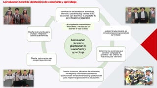 Analizar la naturaleza de las
competencias como propósito de
aprendizaje
Determinar las evidencias que
permitirán comprobar lo
aprendido y los criterios de
evaluación para valorarlas
Diseñar situaciones, secuencia de actividades,
estrategias y condiciones considerando
oportunidades de retroalimentación y oportunidades
para mejorar las producciones o actuaciones
Diseñar instrumentos para
recoger las evidencias
Diseñar instrumentos para
analizar, interpretar y
valorar las evidencias
Laevaluación
durante la
planificación de
la enseñanzay
aprendizaje
Identificar las necesidades de aprendizaje,
intereses, características y saberes de los
estudiantes para determinar el propósito de
aprendizaje (nivel esperado)
Lascompetencias transversalesson
desarrolladas y evaluadas por los
docentes de todas lasáreas
Laevaluacióndurante la planificaciónde la enseñanzay aprendizaje
 