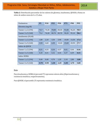 53
Programa Vida Sana, Estrategia Obesidad en Niños, Niñas, Adolescentes,
Adultos y Mujer Post Parto
2014
Tabla 2: Distribución percentilar de los valores de glicemia, insulinemia, QUICKI y Homa en
niños de ambos sexos de 6 a 15 años.
Parámetros P5 P10 P25 P50 P75 P90 P95
Glicemia (mg/dl)
Tanner 1 y 2 (194) 72,7
0
74,30 78,80 84,50 91,00 96,20 98,9
0Tanner 3 a 5 (160) 73,2
0
76,30 80,70 85,70 90,20 95,10 98,2
0Insulinemia (UI/dl)
Tanner 1 y 2 (194) 1,80 2,10 3,50 5,90 10,00 14,30 17,4
0Tanner 3 a 5 (160) 3,50 4,60 6,50 10,40 15,60 20,90 27,7
0Indice de QUICK
Tanner 1 y 2 (194) 0,31 0,33 0,34 0,37 0,41 0,44 0,46
Tanner 3 a 5 (160) 0,30 0,31 0,32 0,34 0,37 0,39 0,41
Indice HOMA
Tanner 1 y 2 (194) 0,40 0,40 0,70 1,20 2,10 2,80 3,80
Tanner 3 a 5 (160) 0,70 0,90 1,30 2,20 3,30 4,70 5,80
Nota:
Para Insulinemia y HOMA el percentil 75 representa valores altos (Hiperinsulinismo y
resistencia insulínica, respectivamente).
Para QUICKI, el percentilo 25 representa resistencia insulínica.
 