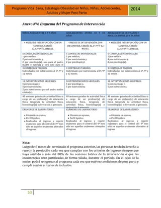 53
Programa Vida Sana, Estrategia Obesidad en Niños, Niñas, Adolescentes,
Adultos y Mujer Post Parto
2014
Anexo Nº6 Esquema del Programa de Intervención
NIÑOS, NIÑAS ENTRE 6 Y 9 AÑOS ADOLESCENTES ENTRE 10 Y 18
AÑOS
ADOLESCENTES DE 19 AÑOS Y
ADULTOS ENTRE 20 Y 54 AÑOS
4 MESES DE INTERVENCIÓN, CON UN
CONTROL TARDÍO
AL 6º,9º Y 12 MESES.
4 MESES DE INTERVENCIÓN, CON
UN CONTROL TARDÍO AL 6º,9º Y 12
MESES.
4 MESES DE INTERVENCIÓN, CON UN
CONTROL TARDÍO
AL 6º, 9º Y 12 MESES.
5 CONSULTAS INDIVIDUALES:
1 por médico,
2 por nutricionista y,
2 por psicólogo(a), una para el padre,
madre o tutor(a) y otra solo para el
niño.
5 CONSULTAS INDIVIDUALES:
1 por médico,
2 por nutricionista y,
2 por psicólogo(a).
5 CONSULTAS INDIVIDUALES:
1 por médico,
4 por nutricionista y,
2 por psicólogo(a).
3 CONTROLES TARDÍOS
Individuales por nutricionista al 6º, 9º y
12 meses.
3 CONTROLES TARDÍOS
Individuales por nutricionista al 6º, 9º
y 12 meses.
3 CONTROLES TARDÍOS
Individuales por nutricionista al 6º, 9º y
12 meses.
12 INTERVENCIONES GRUPALES:
5 por psicólogo y,
5 por nutricionista.
2 por nutricionista para el padre, madre
o tutor(a).
10 INTERVENCIONES GRUPALES:
5 por psicólogo y,
5 por nutricionista.
10 INTERVENCIONES GRUPALES:
5 por psicólogo y,
5 por nutricionista.
40 sesiones guiadas de actividad física a
cargo de un profesor(a) de educación
física, terapeuta de actividad física,
kinesiólogo(a) o derivación al gimnasio.
40 sesiones guiadas de actividad física
a cargo de un profesor(a) de
educación física, terapeuta de
actividad física, kinesiólogo(a) o
derivación al gimnasio.
40 sesiones guiadas de actividad física a
cargo de un profesor(a) de educación
física, terapeuta de actividad física,
kinesiólogo(a) o derivación al gimnasio.
EXÁMENES DE LABORATORIO:
 Glicemia en ayunas,
 Perfil lipídico
 Realizados al ingreso y repetir
exámenes para el control del 4º mes
sólo en aquellos exámenes alterados
al ingreso.
EXÁMENES DE LABORATORIO:
 Glicemia en ayunas,
 Perfil lipídico
Realizados al ingreso y repetir
exámenes para el control del 4º mes
sólo en aquellos exámenes alterados
al ingreso
EXÁMENES DE LABORATORIO:
 Glicemia en ayunas,
 Perfil lipídico
Realizados al ingreso y repetir
exámenes para el control del 4º mes
sólo en aquellos exámenes alterados al
ingreso
Nota:
Luego de 6 meses de terminado el programa anterior, las personas tendrán derecho a
repetir la prestación cada vez que cumplan con los criterios de ingreso siempre que
haya asistido a más del 80% de las sesiones totales de la intervención o que las
inasistencias sean justificadas de forma válida, durante el período. En el caso de la
mujer; podrá reingresar al programa cada vez que esté en condiciones de post parto y
cumpla con los criterios de inclusión.
 