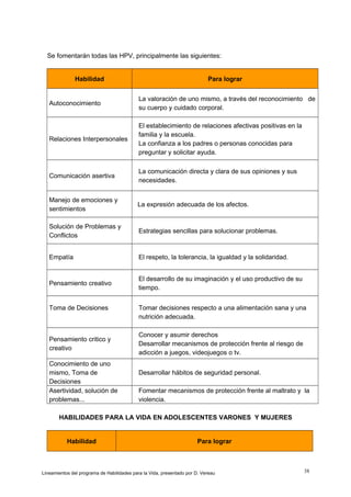 Se fomentarán todas las HPV, principalmente las siguientes:
Habilidad

Para lograr

Autoconocimiento

La valoración de uno mismo, a través del reconocimiento de
su cuerpo y cuidado corporal.

Relaciones Interpersonales

El establecimiento de relaciones afectivas positivas en la
familia y la escuela.
La confianza a los padres o personas conocidas para
preguntar y solicitar ayuda.

Comunicación asertiva

La comunicación directa y clara de sus opiniones y sus
necesidades.

Manejo de emociones y
sentimientos

La expresión adecuada de los afectos.

Solución de Problemas y
Conflictos

Estrategias sencillas para solucionar problemas.

Empatía

El respeto, la tolerancia, la igualdad y la solidaridad.

Pensamiento creativo

El desarrollo de su imaginación y el uso productivo de su
tiempo.

Toma de Decisiones

Pensamiento critico y
creativo
Conocimiento de uno
mismo, Toma de
Decisiones
Asertividad, solución de
problemas...

Tomar decisiones respecto a una alimentación sana y una
nutrición adecuada.
Conocer y asumir derechos
Desarrollar mecanismos de protección frente al riesgo de
adicción a juegos, videojuegos o tv.
Desarrollar hábitos de seguridad personal.
Fomentar mecanismos de protección frente al maltrato y la
violencia.

HABILIDADES PARA LA VIDA EN ADOLESCENTES VARONES Y MUJERES

Habilidad

Para lograr

Lineamientos del programa de Habilidades para la Vida, presentado por D. Vereau

38

 