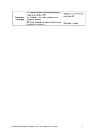 Comunidad
Saludable

Nª de comunidades sensibilizadas sobre la
importancia de las HPV
N° de planes comunales que incorporan
acciones de HPV
Nª de comunidades donde se ha disminuido
los índices de violencia

Lineamientos del programa de Habilidades para la Vida, presentado por D. Vereau

Registro de monitoreo del
programa CS

DEMUNA / Policía

44

 