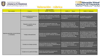 Valoración ‐ rúbrica
INDICADORES
Eje a evaluar Criterios NIVEL 1 Excelente NIVEL 2 Bueno NIVEL 3 Deficiente
Aspectos generales (conocimientos
y resultados)
Aporta significativamente a la
investigación
Sus aportes están enfocados a desarrollar
capacidades investigativas tanto individual
como con sus compañeros
Sus aportes se enfocan regularmente
hacia el desarrollo de competencias
investigativas.
Sus aportes no evidencian
aspectos investigativos
Respeta la opinión de sus
compañeros
Se maneja correctamente frente a las
opiniones, comentarios y observaciones de
sus compañeros
Respeta las opiniones de sus
compañeros, sin embargo se
recomienda la convivencia y el
trabajo en equipo y autorregulación.
Sus comentarios a cerca de las
opiniones de sus compañeros no
es adecuada y genera conflicto
entre los participantes, se requiere
el respeto
Trabaja ordenadamente
Presenta sus consignas, actividades y
desarrollo de manera ordenada, secuencial
y consecuente.
La presentación de sus trabajos es
adecuado y pertinente, sin embargo
se recomienda reorientar los
conceptos en términos de orden
Sus trabajos son desordenados, no
son secuenciales ni consecuentes,
lo que perjudica el desarrollo de
niveles de comprensión tanto para
el estudiante como para el docente
Cumple en el tiempo previsto
Hace la entrega de sus obligaciones
académicas en los tiempos establecidos por
el docente o la coordinación.
Hace la entrega de sus obligaciones
académicas en los tiempos
establecidos por el docente o la
coordinación.
Entrega de sus obligaciones
académicas en los tiempos
diferentes a los establecidos por el
docente o la coordinación.
Cumple con su parte del trabajo
Realiza las actividades propuestas de
manera adecuada y pertinente
Realiza actividades de manera
regular, se debe ampliar, reforzar,
replantear y mejorar sus trabajos
No realiza las actividades lo que
perjudica el proceso de enseñanza
- aprendizaje.
 
