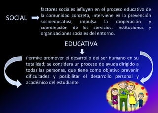 SOCIAL
factores sociales influyen en el proceso educativo de
la comunidad concreta, interviene en la prevención
socioeducativa, impulsa la cooperación y
coordinación de los servicios, instituciones y
organizaciones sociales del entorno.
EDUCATIVA
Permite promover el desarrollo del ser humano en su
totalidad; se considera un proceso de ayuda dirigido a
todas las personas, que tiene como objetivo prevenir
dificultades y posibilitar el desarrollo personal y
académico del estudiante.
 
