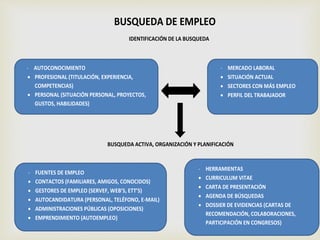 BUSQUEDA DE EMPLEO
IDENTIFICACIÓN DE LA BUSQUEDA
BUSQUEDA ACTIVA, ORGANIZACIÓN Y PLANIFICACIÓN
- AUTOCONOCIMIENTO
 PROFESIONAL (TITULACIÓN, EXPERIENCIA,
COMPETENCIAS)
 PERSONAL (SITUACIÓN PERSONAL, PROYECTOS,
GUSTOS, HABILIDADES)
- MERCADO LABORAL
 SITUACIÓN ACTUAL
 SECTORES CON MÁS EMPLEO
 PERFIL DEL TRABAJADOR
- FUENTES DE EMPLEO
 CONTACTOS (FAMILIARES, AMIGOS, CONOCIDOS)
 GESTORES DE EMPLEO (SERVEF, WEB’S, ETT’S)
 AUTOCANDIDATURA (PERSONAL, TELÉFONO, E-MAIL)
 ADMINISTRACIONES PÚBLICAS (OPOSICIONES)
 EMPRENDIMIENTO (AUTOEMPLEO)
- HERRAMIENTAS
 CURRICULUM VITAE
 CARTA DE PRESENTACIÓN
 AGENDA DE BÚSQUEDAS
 DOSSIER DE EVIDENCIAS (CARTAS DE
RECOMENDACIÓN, COLABORACIONES,
PARTICIPACIÓN EN CONGRESOS)
 
