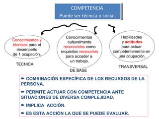 COMPETENCIA
                   Puede ser técnica o social.



                       Conocimientos           Habilidades
Conocimientos y                                 y actitudes
                        culturalmente
técnicas para el                                para actuar
                     reconocidos como
  desempeño                                 competentemente en
                   requisitos necesarios
de 1 ocupación.                               una ocupación.
                      para acceder a
                         un trabajo.
  TECNICA
                                                 TRANSVERSAL
                        DE BASE

    ² COMBINACIÓN ESPECÍFICA DE LOS RECURSOS DE LA
    PERSONA.
    ² PERMITE ACTUAR CON COMPETENCIA ANTE
    SITUACIONES DE DIVERSA COMPLEJIDAD.
    ² IMPLICA ACCIÓN.
    ² ES ESTA ACCIÓN LA QUE SE PUEDE EVALUAR.
 
