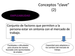 Conceptos “clave”
                                     (2)
     EMPLEABILIDAD


 Conjunto de factores que permiten a la
   persona estar en sintonía con el mercado de
   trabajo.


  Facilidades o dificultades       Capacidad para adaptarse a
  para situarse de manera          los cambios del mercado de
favorable ante oportunidades                 trabajo.
         de empleo.
 