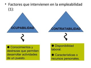 • Factores que intervienen en la empleabilidad
  (1):



   OCUPABILIDAD            CONTRATABILIDAD




  Conocimientos y          Disponibilidad
 destrezas que permiten    laboral.
 desarrollar actividades    Características o
 de un puesto.             recursos personales.
 