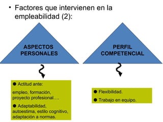 • Factores que intervienen en la
  empleabilidad (2):



      ASPECTOS                         PERFIL
     PERSONALES                     COMPETENCIAL




  Actitud ante:
 empleo, formación,               Flexibilidad.
 proyecto profesional….
                                  Trabajo en equipo.
  Adaptabilidad,
 autoestima, estilo cognitivo,
 adaptación a normas.
 