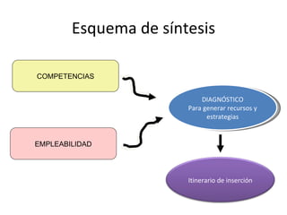 Esquema de síntesis

COMPETENCIAS


                           DIAGNÓSTICO
                       Para generar recursos y
                             estrategias


EMPLEABILIDAD




                       Itinerario de inserción
 