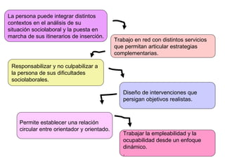 La persona puede integrar distintos
contextos en el análisis de su
situación sociolaboral y la puesta en
marcha de sus itinerarios de inserción.
                                             Trabajo en red con distintos servicios
                                             que permitan articular estrategias
                                             complementarias.

 Responsabilizar y no culpabilizar a
 la persona de sus dificultades
 sociolaborales.

                                                Diseño de intervenciones que
                                                persigan objetivos realistas.



    Permite establecer una relación
    circular entre orientador y orientado.
                                                Trabajar la empleabilidad y la
                                                ocupabilidad desde un enfoque
                                                dinámico.
                                                .
 