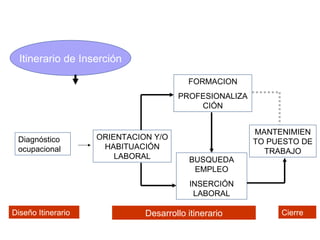 Itinerario de Inserción

                                         FORMACION
                                      PROFESIONALIZA
                                          CIÓN


                                                       MANTENIMIEN
 Diagnóstico        ORIENTACION Y/O
                                                       TO PUESTO DE
 ocupacional         HABITUACIÓN
                                                         TRABAJO
                        LABORAL          BUSQUEDA
                                          EMPLEO
                                         INSERCIÓN
                                          LABORAL

Diseño Itinerario             Desarrollo itinerario         Cierre
 