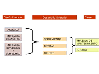 Diseño Itinerario   Desarrollo itinerario         Cierre




   ACOGIDA

   ENTREVISTA
  DIAGNÓSTICO        SEGUIMIENTO
                                            TRABAJO DE
                                            MANTENIMIENTO
   ENTREVISTA        TUTORÍAS
  DEVOLUCIÓN
       Y                                    TUTORÍAS
  COMPROMISO         TALLERES
 