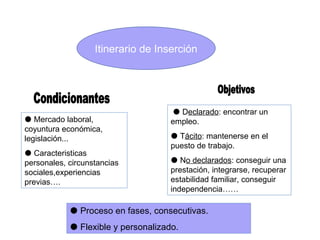 Itinerario de Inserción




                                       Declarado: encontrar un
 Mercado laboral,                   empleo.
coyuntura económica,
legislación...                        Tácito: mantenerse en el
                                     puesto de trabajo.
 Caracteristicas
personales, circunstancias            No declarados: conseguir una
sociales,experiencias                prestación, integrarse, recuperar
previas….                            estabilidad familiar, conseguir
                                     independencia……

             Proceso en fases, consecutivas.
             Flexible y personalizado.
 