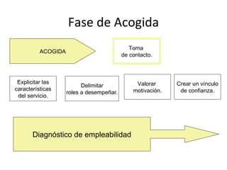 Fase de Acogida
                                             Toma
          ACOGIDA
                                          de contacto.



 Explicitar las                                Valorar      Crear un vínculo
                          Delimitar
características                               motivación.    de confianza.
                    roles a desempeñar.
 del servicio.




       Diagnóstico de empleabilidad
 