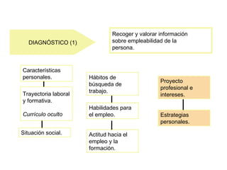 Recoger y valorar información
   DIAGNÓSTICO (1)             sobre empleabilidad de la
                               persona.



Características
personales.           Hábitos de
                                                 Proyecto
                      búsqueda de
                                                 profesional e
                      trabajo.
Trayectoria laboral                              intereses.
y formativa.
                      Habilidades para
Currículo oculto      el empleo.                 Estrategias
                                                 personales.
Situación social.     Actitud hacia el
                      empleo y la
                      formación.
 