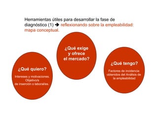 Herramientas útiles para desarrollar la fase de
       diagnóstico (1)  reflexionando sobre la empleabilidad:
       mapa conceptual.



                             ¿Qué exige
                                y ofrece
                             el mercado?
                                                  ¿Qué tengo?
  ¿Qué quiero?                                   Factores de incidencia
                                                obtenidos del Análisis de
Intereses y motivaciones.
                                                    la empleabilidad
        Objetivo/s
de inserción o laboral/es.
 
