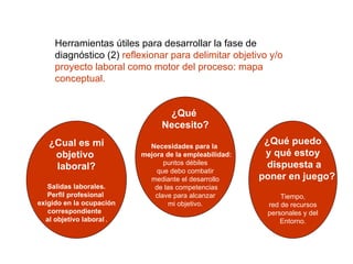 Herramientas útiles para desarrollar la fase de
     diagnóstico (2) reflexionar para delimitar objetivo y/o
     proyecto laboral como motor del proceso: mapa
     conceptual.


                                 ¿Qué
                                Necesito?
   ¿Cual es mi              Necesidades para la
                                                         ¿Qué puedo
    objetivo              mejora de la empleabilidad:    y qué estoy
                                 puntos débiles          dispuesta a
    laboral?                  que debo combatir
                            mediante el desarrollo      poner en juego?
   Salidas laborales.        de las competencias
   Perfil profesional         clave para alcanzar            Tiempo,
exigido en la ocupación           mi objetivo.           red de recursos
   correspondiente                                       personales y del
  al objetivo laboral .                                      Entorno.
 