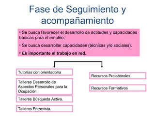 Fase de Seguimiento y
        acompañamiento
• Se busca favorecer el desarrollo de actitudes y capacidades
básicas para el empleo.
• Se busca desarrollar capacidades (técnicas y/o sociales).
• Es importante el trabajo en red.



Tutorías con orientador/a
                                     Recursos Prelaborales.
Talleres Desarrollo de
Aspectos Personales para la          Recursos Formativos
Ocupación

Talleres Búsqueda Activa.

Talleres Entrevista.
 
