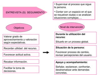 • Supervisar el proceso que sigue
                                 la persona.

  ENTREVISTA (S) SEGUIMIENTO     • Contar con un espacio en el que
                                 se resuelven dudas o se analizan
                                 situaciones complejas….



         Objetivos                    Nivel de intervención

                                  Durante la utilización del
Valorar grado de                  recurso:
aprovechamiento y valoración
según expectativas.               Situarlo en un proceso global.

Recordar utilidad del recurso.    Situación de la persona:
                                  Favorecer proceso de cambio,
Favorecer actitud activa.         revisar percepciones del usuario.

Recabar información.              Apoyo y acompañamiento:
                                  Señalar, esclarecer, confrontar,
Facilitar la toma de
                                  desdramatizar ante demandas
decisiones.
                                  concretas.
 