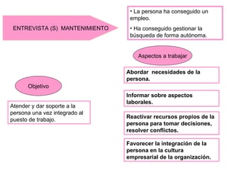 • La persona ha conseguido un
                                 empleo.
 ENTREVISTA (S) MANTENIMIENTO    • Ha conseguido gestionar la
                                 búsqueda de forma autónoma.


                                    Aspectos a trabajar

                                Abordar necesidades de la
                                persona.
      Objetivo
                                Informar sobre aspectos
                                laborales.
Atender y dar soporte a la
persona una vez integrado al
                                Reactivar recursos propios de la
puesto de trabajo.
                                persona para tomar decisiones,
                                resolver conflictos.

                                Favorecer la integración de la
                                persona en la cultura
                                empresarial de la organización.
 