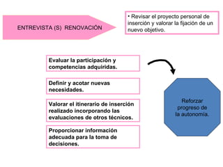 • Revisar el proyecto personal de
                                        inserción y valorar la fijación de un
ENTREVISTA (S) RENOVACIÓN               nuevo objetivo.




         Evaluar la participación y
         competencias adquiridas.

         Definir y acotar nuevas
         necesidades.

                                                               Reforzar
         Valorar el itinerario de inserción
                                                             progreso de
         realizado incorporando las
                                                            la autonomía.
         evaluaciones de otros técnicos.

         Proporcionar información
         adecuada para la toma de
         decisiones.
 